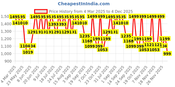 myntra.com CAI Women White Strings Ankle Flats cai Price History Graph from 4 Mar 2025 to 4 Dec 2025