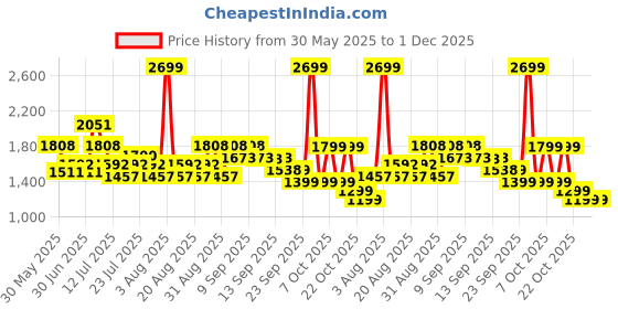 myntra.com CAI Women Yellow Strappy Platform Heels cai Price History Graph from 30 May 2025 to 30 Nov 2025