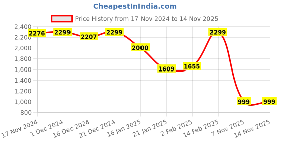 myntra.com CAI womens Stylish T-strap Flats cai Price History Graph from 17 Nov 2024 to 11 Nov 2025