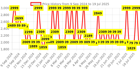 myntra.com CAI Wrapped in Rivet Wedges cai Price History Graph from 9 Sep 2024 to 16 Jul 2025