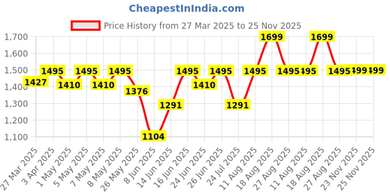 myntra.com CAI Yellow Strings Ankle Flats cai Price History Graph from 27 Mar 2025 to 25 Nov 2025