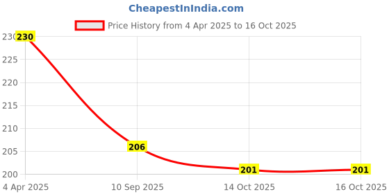 myntra.com Cailin Care Daily Use Soft Cotton Anion Chip Panty Liners With Aloevera - 155 mm - 50 Pcs cailin care Price History Graph from 4 Apr 2025 to 16 Oct 2025
