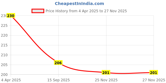 myntra.com Cailin Care Neem Based Soft Cotton Ultra Thin Panty Liners- 50 Liners cailin care Price History Graph from 4 Apr 2025 to 25 Nov 2025