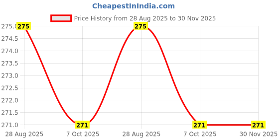 myntra.com Cailin Care Soft Cotton Ultra Thin Panty Liners Infused With Neem - 155 mm - 100 Pcs cailin care Price History Graph from 28 Aug 2025 to 30 Nov 2025