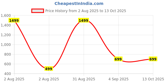 myntra.com CAJ Gold-Plated Artificial Stones Studded And Beaded Mangalsutra caj Price History Graph from 2 Aug 2025 to 13 Oct 2025