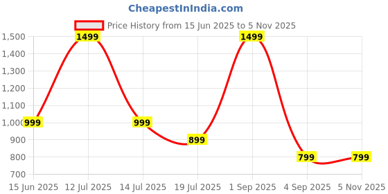 myntra.com CAJ Gold-Plated Stone-Studded & Beaded Jewellery Set caj Price History Graph from 15 Jun 2025 to 2 Nov 2025