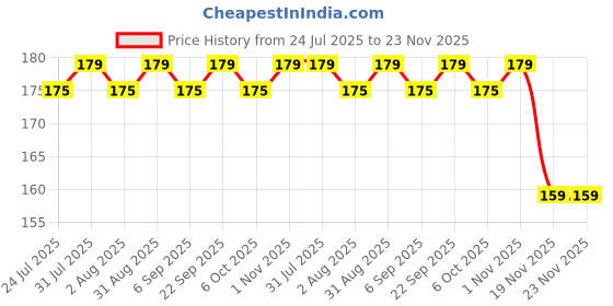 myntra.com CAL Losangeles Envy Long Lasting Lipstick 5g - Maple cal losangeles Price History Graph from 24 Jul 2025 to 23 Nov 2025