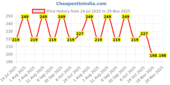 myntra.com CAL Losangeles Iconic Lip Cream Matte Liquid Lipstick - 5 g - Hustler 101 cal losangeles Price History Graph from 24 Jul 2025 to 29 Nov 2025
