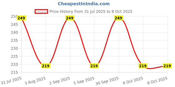 myntra.com CAL Losangeles Iconic Matte Liquid Lip Cream With Vitamin E - 5 ml - Chatter Box 113 cal losangeles Price History Graph from 31 Jul 2025 to 7 Oct 2025