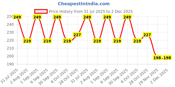 myntra.com CAL Losangeles Iconic Matte Liquid Lip Cream With Vitamin E - 5 ml - Night Bird 108 cal losangeles Price History Graph from 31 Jul 2025 to 1 Dec 2025