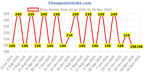 myntra.com CAL Losangeles Rose Collection Bullet Lipstick 5 g -Tempt cal losangeles Price History Graph from 24 Jul 2025 to 25 Nov 2025
