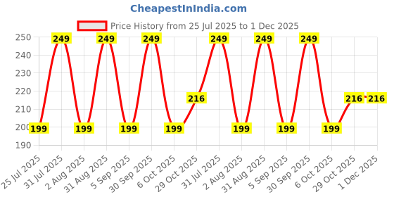 myntra.com CAL Losangeles Rose Collection Bullet Lipstick - 5g Totally Twig cal losangeles Price History Graph from 25 Jul 2025 to 1 Dec 2025