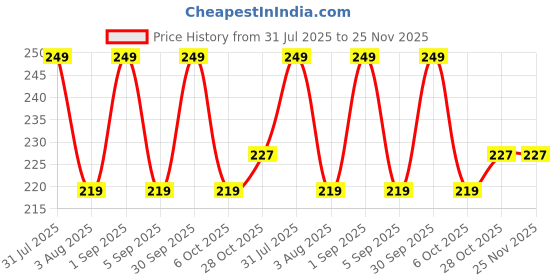myntra.com CAL Losangeles Showstopper Long Lasting Liquid Lipstick - 5 ml - Beaming Brown 105 cal losangeles Price History Graph from 31 Jul 2025 to 24 Nov 2025