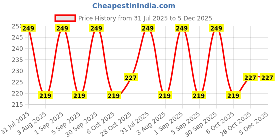 myntra.com CAL Losangeles Showstopper Long Lasting Liquid Lipstick - 5 ml - Radiant Red 103 cal losangeles Price History Graph from 31 Jul 2025 to 5 Dec 2025