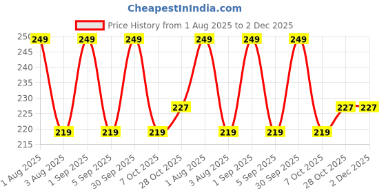 myntra.com CAL Losangeles Showstopper Long Lasting Liquid Lipstick - 5 ml - Red Hot 109 cal losangeles Price History Graph from 1 Aug 2025 to 2 Dec 2025