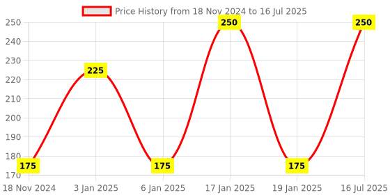 myntra.com CAL Losangeles Women Black Draw me Liquid Eyeliner cal losangeles Price History Graph from 18 Nov 2024 to 16 Jul 2025