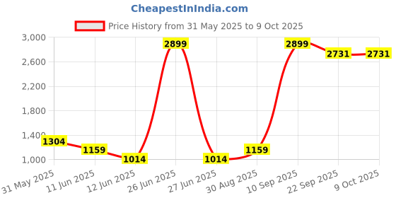 myntra.com CALBONE Bra Full Coverage Lightly Padded calbone Price History Graph from 31 May 2025 to 8 Oct 2025