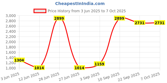 myntra.com CALBONE Bra Full Coverage Lightly Padded calbone Price History Graph from 3 Jun 2025 to 6 Oct 2025