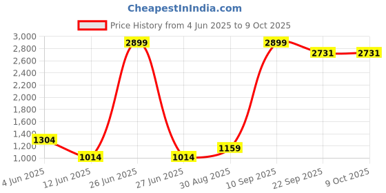 myntra.com CALBONE Bra Full Coverage Lightly Padded calbone Price History Graph from 4 Jun 2025 to 8 Oct 2025