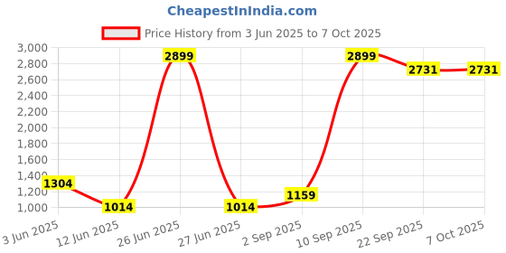myntra.com CALBONE Bra Full Coverage Lightly Padded calbone Price History Graph from 3 Jun 2025 to 6 Oct 2025