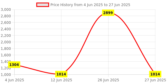 myntra.com CALBONE Bra Full Coverage Lightly Padded calbone Price History Graph from 4 Jun 2025 to 27 Jun 2025