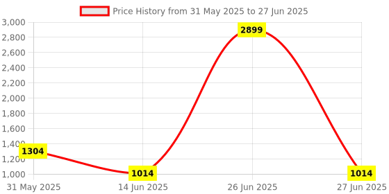 myntra.com CALBONE Bra Full Coverage Lightly Padded calbone Price History Graph from 31 May 2025 to 27 Jun 2025