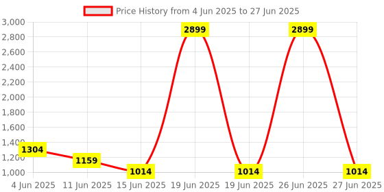 myntra.com CALBONE Bra Full Coverage Lightly Padded calbone Price History Graph from 4 Jun 2025 to 27 Jun 2025