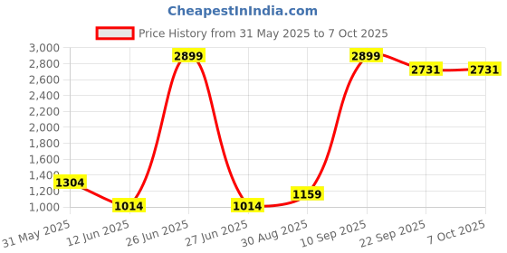myntra.com CALBONE Bra Full Coverage Lightly Padded calbone Price History Graph from 31 May 2025 to 6 Oct 2025