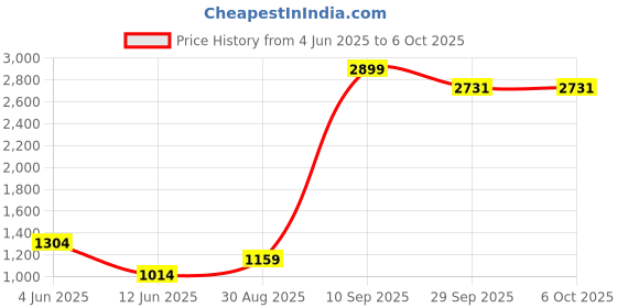 myntra.com CALBONE Bra Full Coverage Lightly Padded calbone Price History Graph from 4 Jun 2025 to 6 Oct 2025