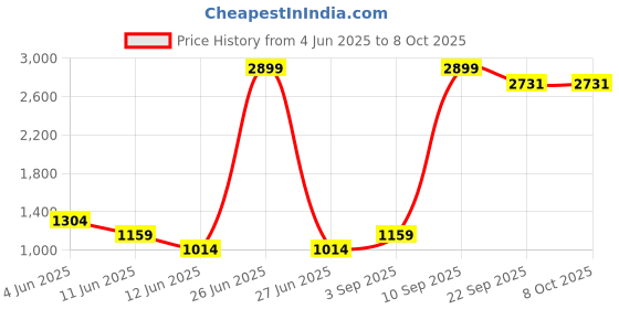 myntra.com CALBONE Bra Full Coverage Lightly Padded calbone Price History Graph from 4 Jun 2025 to 6 Oct 2025