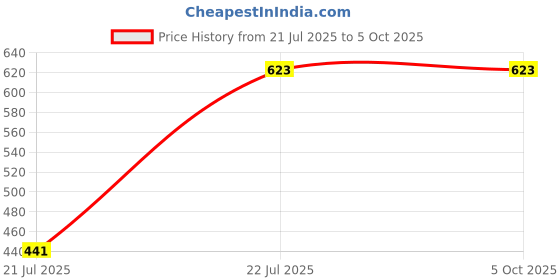 myntra.com CALBONE Bra Full Coverage Lightly Padded calbone Price History Graph from 21 Jul 2025 to 5 Oct 2025