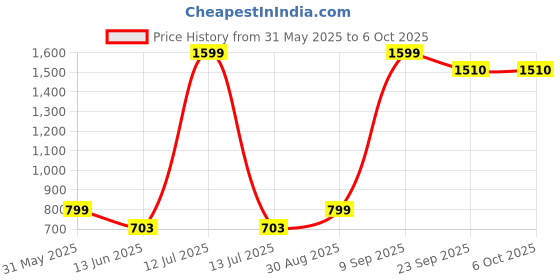 myntra.com CALBONE Full Coverage Lightly Padded Non-Wired Rapid-Dry Bra calbone Price History Graph from 31 May 2025 to 6 Oct 2025