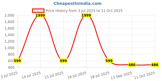 myntra.com dunberry london CALBONE High-Rise Super Stretchable Saree Shapewear dunberry london Price History Graph from 3 Jul 2025 to 10 Oct 2025