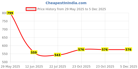 myntra.com CALBONE High Waist Seamless Tummy Tucker Shapewear calbone Price History Graph from 29 May 2025 to 5 Dec 2025