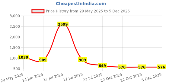 myntra.com CALBONE High Waist Seamless Tummy Tucker Shapewear calbone Price History Graph from 29 May 2025 to 5 Dec 2025