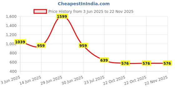 myntra.com CALBONE High Waist Seamless Tummy Tucker Shapewear calbone Price History Graph from 3 Jun 2025 to 22 Nov 2025