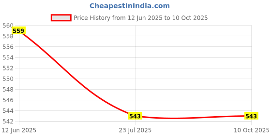 myntra.com CALBONE High Waist Tummy Shapewear calbone Price History Graph from 12 Jun 2025 to 9 Oct 2025
