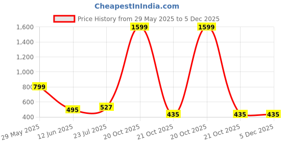 myntra.com CALBONE Mid-Rise Tummy Shapewear calbone Price History Graph from 29 May 2025 to 5 Dec 2025
