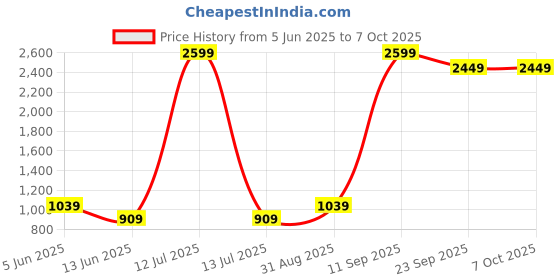 myntra.com CALBONE Pack of 2 Everyday Bra Full Coverage Lightly Padded calbone Price History Graph from 5 Jun 2025 to 6 Oct 2025