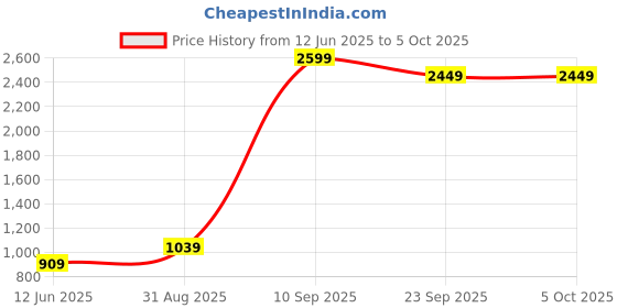 myntra.com CALBONE Pack Of 2 Full Coverage Lightly Padded Everyday Bra calbone Price History Graph from 12 Jun 2025 to 5 Oct 2025