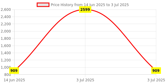 myntra.com CALBONE Pack Of 2 Full Coverage Seamless Rapid-Dry Lightly Padded Bra calbone Price History Graph from 14 Jun 2025 to 3 Jul 2025