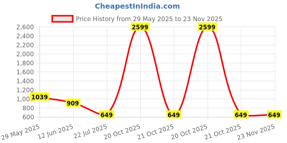 myntra.com CALBONE Pack Of 2 High Rise Mermaid Fit Stretchable Saree Shapewear calbone Price History Graph from 29 May 2025 to 22 Nov 2025