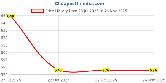 myntra.com CALBONE Pack Of 2 High-Rise Tummy & Thigh Shaper calbone Price History Graph from 23 Jul 2025 to 26 Nov 2025
