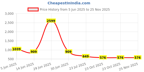 myntra.com CALBONE Pack Of 2 High Waist Seamless Tummy Tucker Shapewear calbone Price History Graph from 5 Jun 2025 to 24 Nov 2025