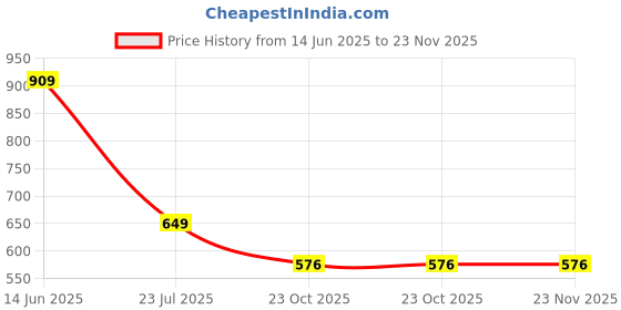 myntra.com CALBONE Pack Of 2 High Waist Seamless Tummy Tucker Shapewear calbone Price History Graph from 14 Jun 2025 to 22 Nov 2025