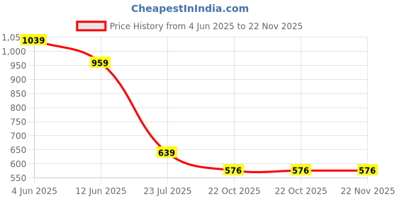 myntra.com CALBONE Pack Of 2 High Waist Tummy & Thigh Shapewear calbone Price History Graph from 4 Jun 2025 to 22 Nov 2025