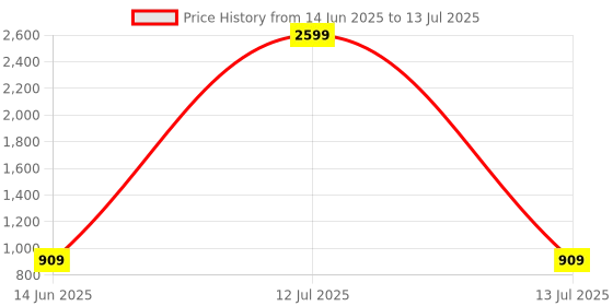 myntra.com CALBONE Pack Of 2 Lightly Full Coverage Solid Bra calbone Price History Graph from 14 Jun 2025 to 13 Jul 2025