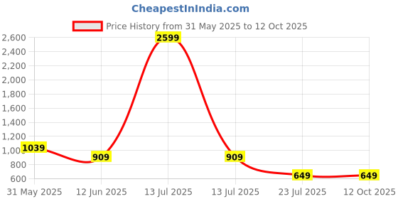 myntra.com CALBONE Pack Of 2 Mermaid Fit 4-Way Stretch Saree Shapewears calbone Price History Graph from 31 May 2025 to 12 Oct 2025