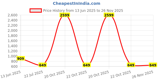 myntra.com CALBONE Pack Of 2 Mermaid-Fit High Rise Saree Shapewear calbone Price History Graph from 13 Jun 2025 to 25 Nov 2025