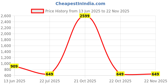 myntra.com CALBONE Pack Of 2 Mermaid Fit High Rise Saree Shapewear calbone Price History Graph from 13 Jun 2025 to 22 Nov 2025